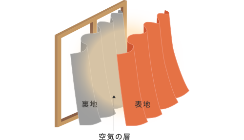 保温カーテンと裏地の間に空気の層ができることで保温効果がでることの説明