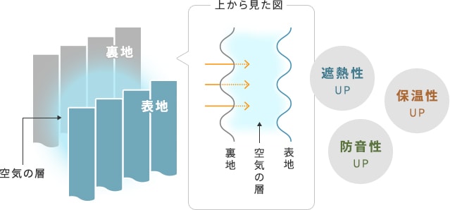 裏地オプションで遮熱・保温・防音性がUP