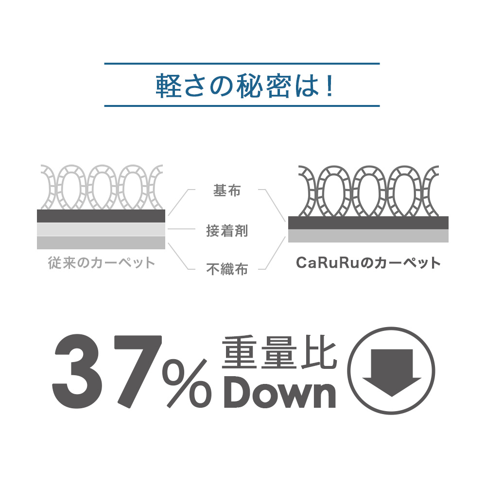 従来のカーペットから大幅に軽量化を実現！