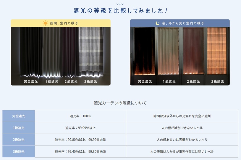 遮光カーテン　遮光率　比較