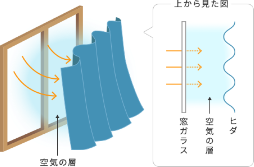遮熱カーテンの効果