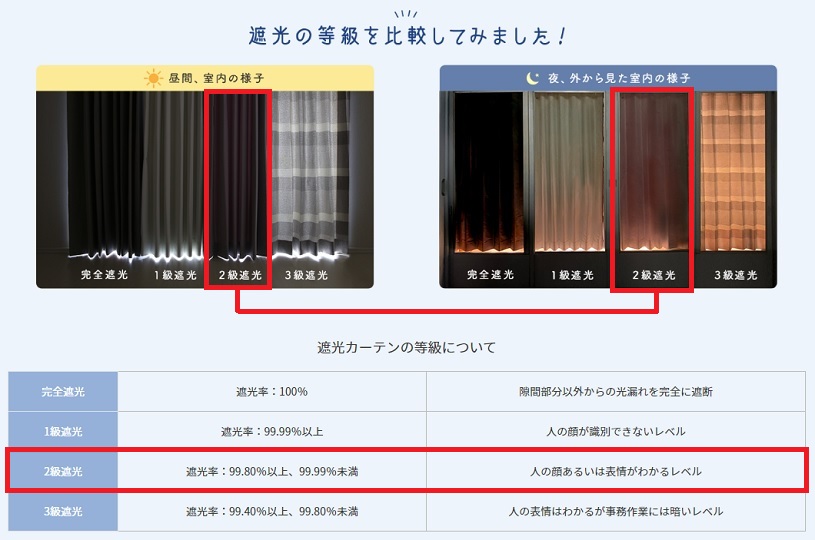 遮光等級の比較